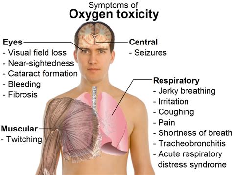 Oxygen toxicity .